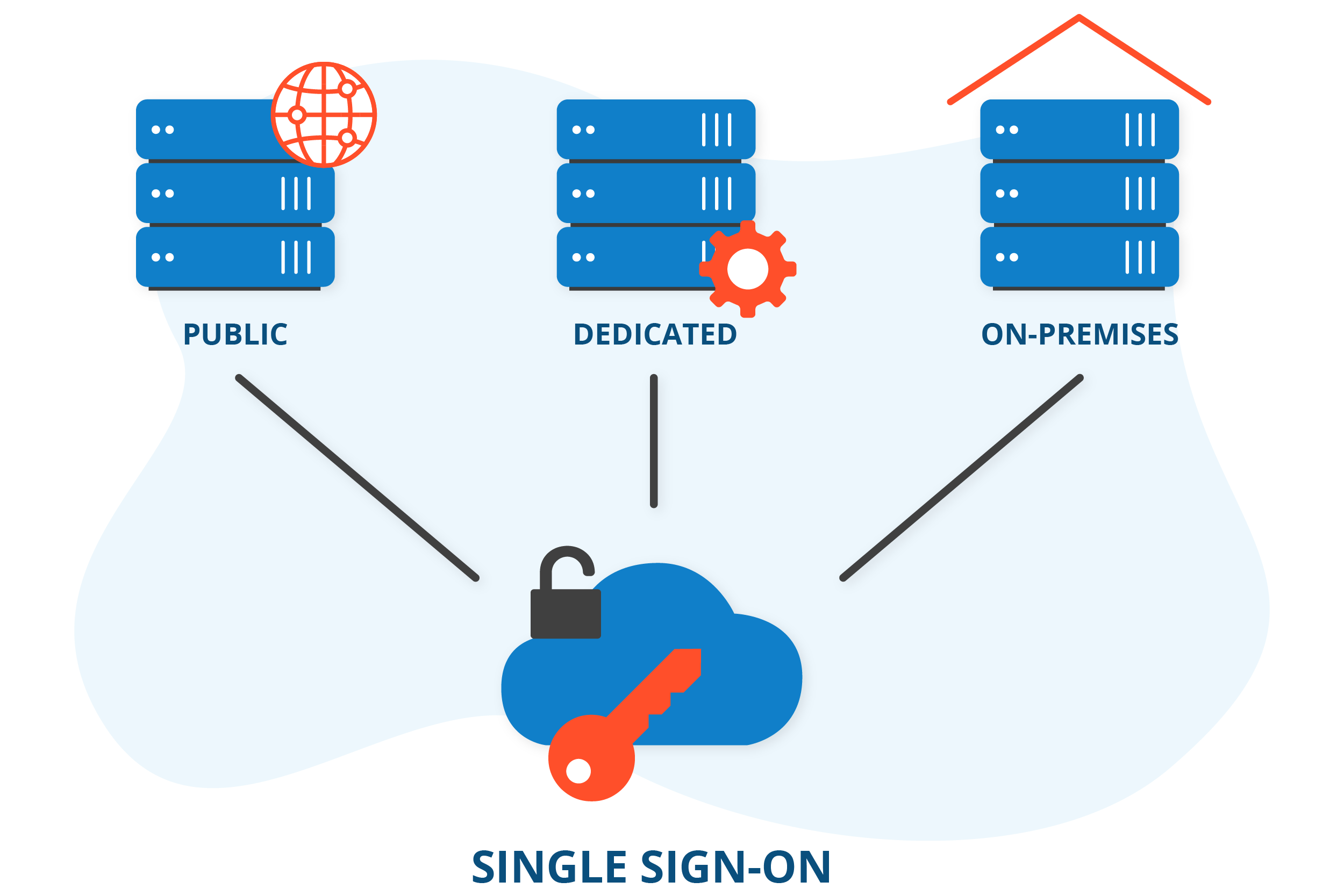 Single Sign-On including public, dedicated, on-premises