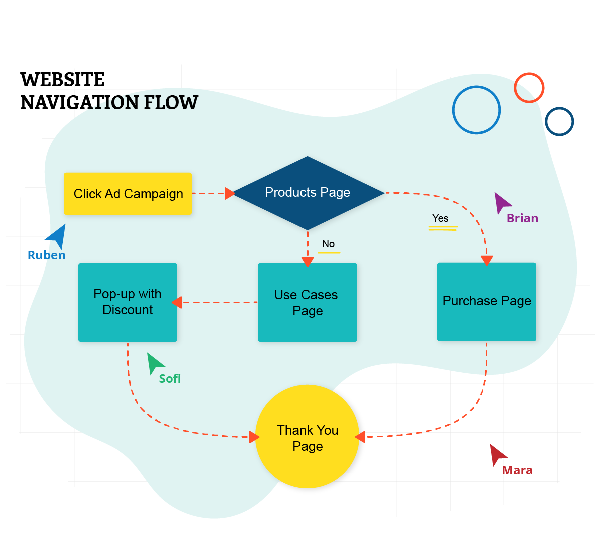 A graph representing the website navigation flow