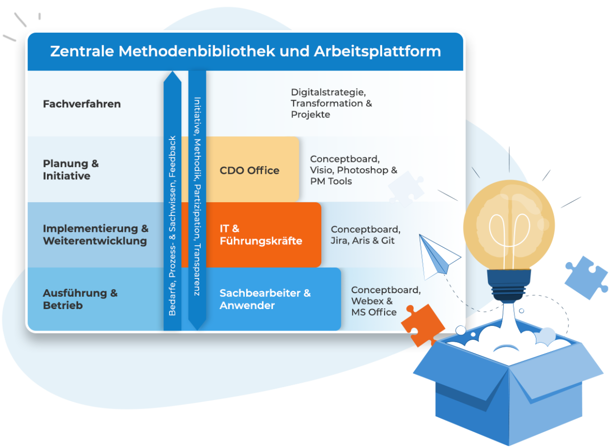 CDO Toolbox Methodenübersicht