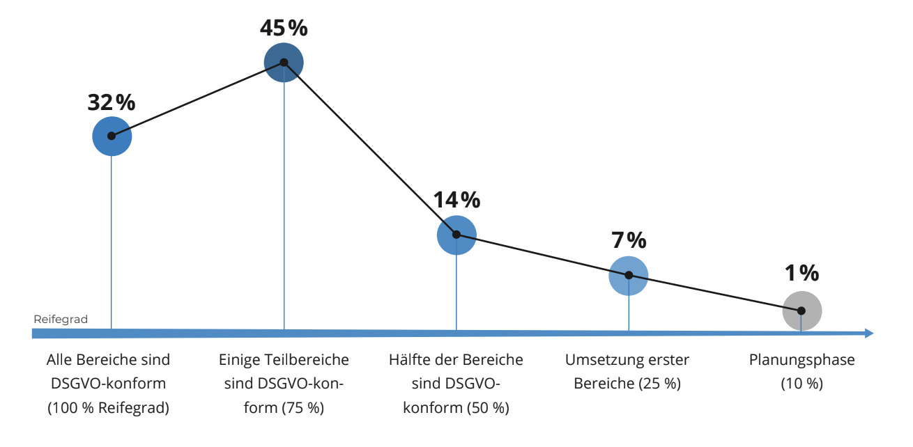 Reifegrad der DSGVO in Unternehmen