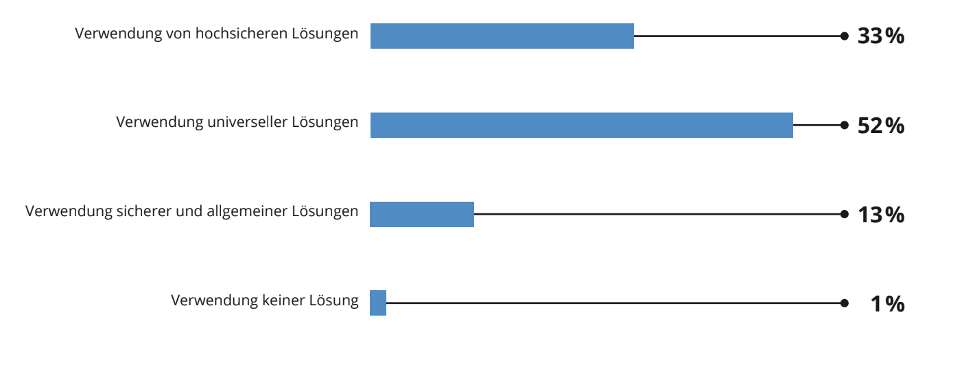 Einsatzgrad von Collaboration-Tools